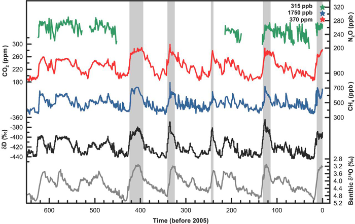 Variations in Greenhouse Gases