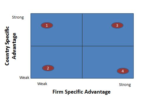 Country/Firm Specicic Advantage Matrix