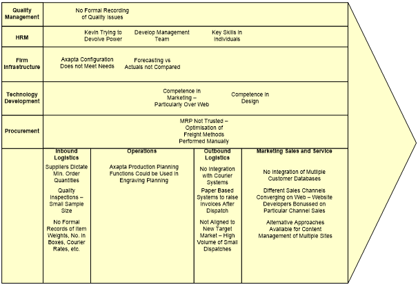 Porter's Value Chain