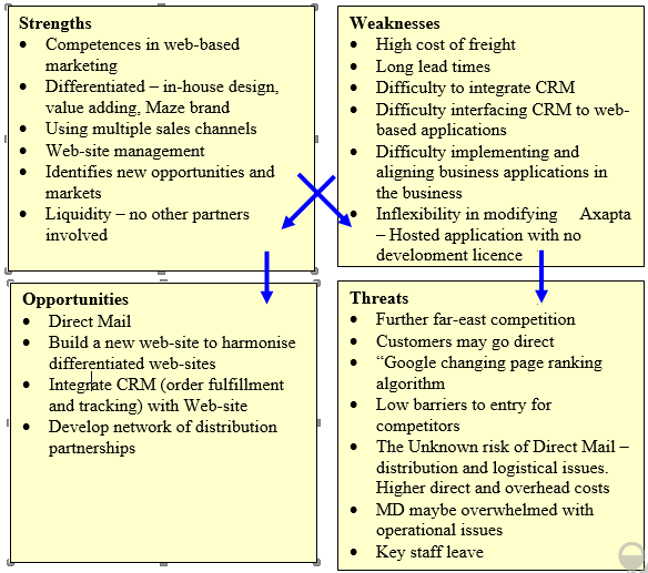 SWOT ANALYSIS