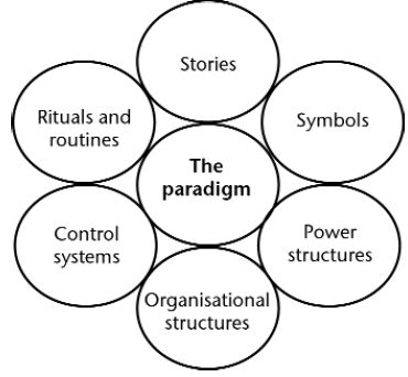 Johnson and Scholes' Cultural Web.jpg