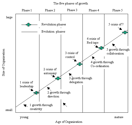 Greiner Growth Model