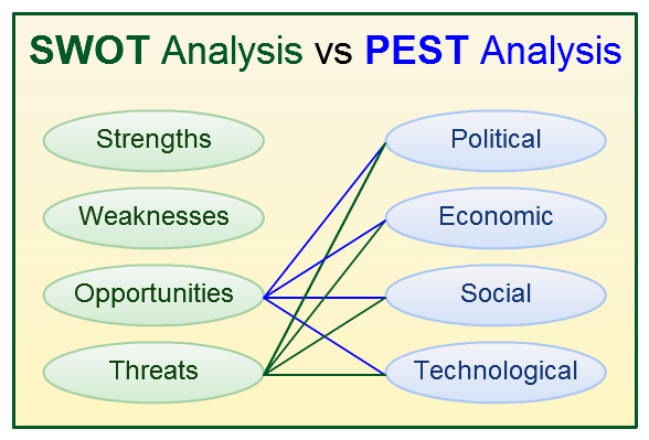 PEST V SWOT