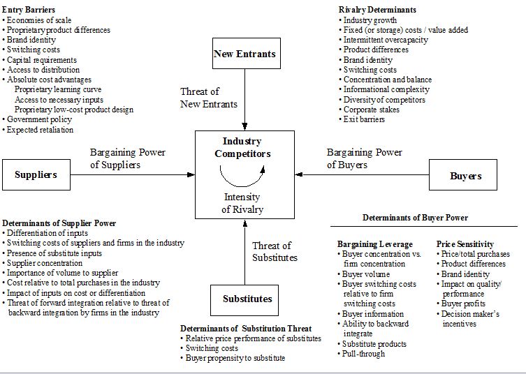 Porter's Five Forces