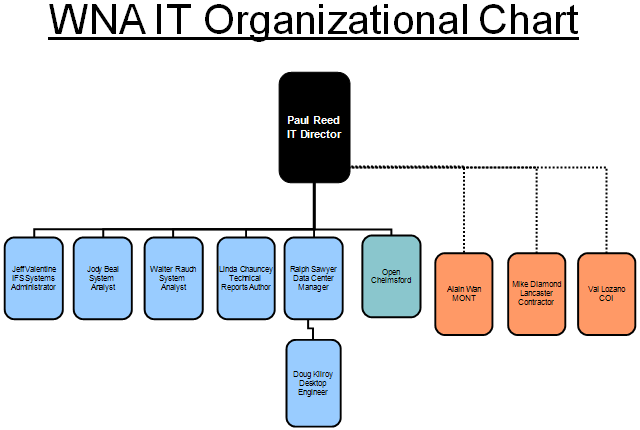 IT Org Chart