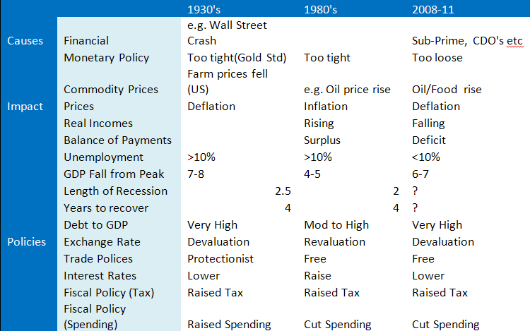 Comparison between Recessions