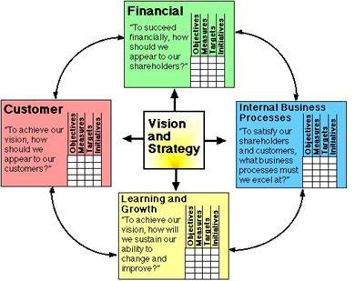 Example of Balanced Scorecard