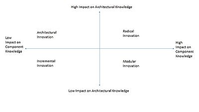 Architectural v Modular Innovation