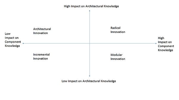 Architectural v Modular Innovation